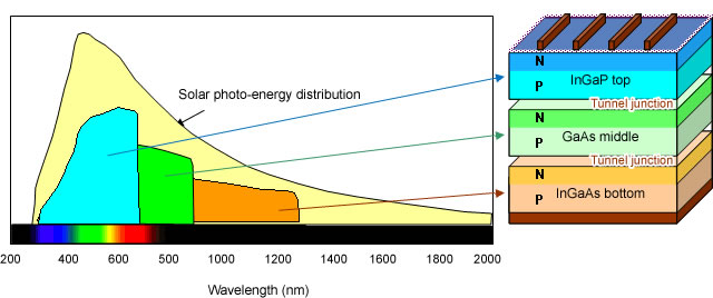 Sharp achieves world's highest solar cell conversion efficiency of 37.7 ...