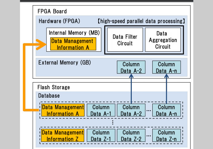 Hitachi develops high performance data processing technology increasing ...