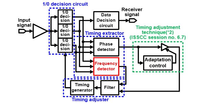 Timing generator