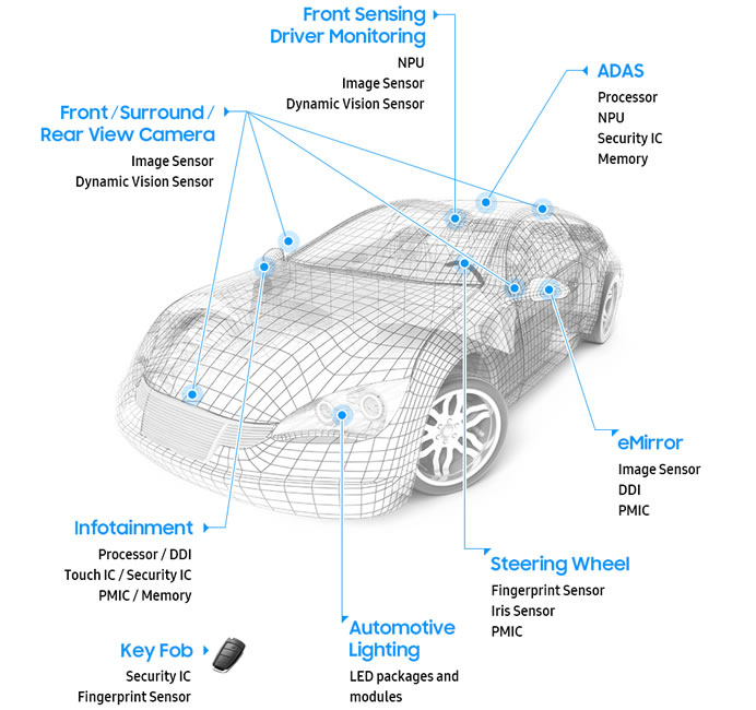 Samsung 10nm-class 16Gb LPDDR4X DRAM for Automobiles Features ...