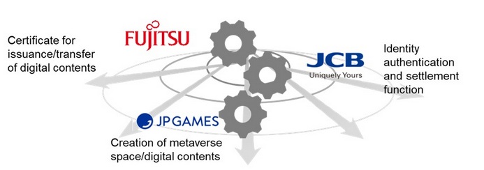 JCB, JP GAMES and Fujitsu launch joint project to strengthen digital data rights management in the metaverse and gaming world